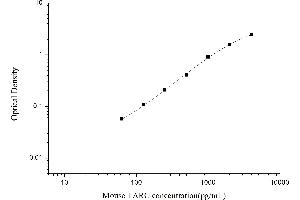 Typical standard curve (CCL17 ELISA Kit)