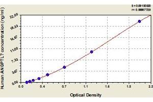 Typical Standard Curve (ANGPTL7 ELISA Kit)