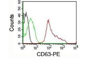 FACS testing of human PBMC: Black=cells alone (CD63 Antikörper)