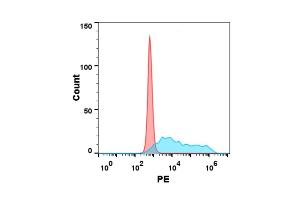 Flow cytometry analysis with 1 μg/mL Human M-CSF Protein, mFc tag (ABIN7092730, ABIN7272276 and ABIN7272277) on Expi293 cells transfected with human R (Blue histogram) or Expi293 transfected with irrelevant protein (Red histogram). (M-CSF/CSF1 Protein (AA 33-255) (mFc Tag))