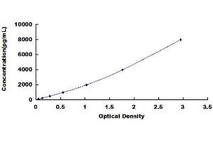 Typical standard curve (PAI1 ELISA Kit)