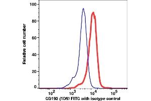 Flow Cytometry (FACS) image for anti-Chemokine (C-C Motif) Receptor 2 (CCR2) antibody (FITC) (ABIN7076994)