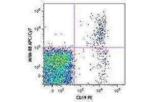 Flow Cytometry (FACS) image for Mouse anti-Human IgM antibody (APC-Cy7) (ABIN2667079) (Maus anti-Human IgM Antikörper (APC-Cy7))