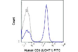 Flow Cytometry (FACS) image for anti-CD3 epsilon (CD3E) antibody (FITC) (ABIN6655178)