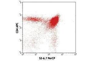 Flow Cytometry (FACS) image for anti-CD8a Molecule (CD8A) antibody (PerCP) (ABIN2659919) (CD8 alpha Antikörper  (PerCP))