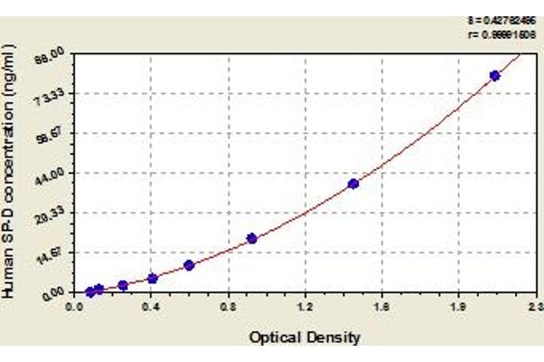 SFTPD ELISA Kit