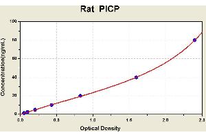 Diagramm of the ELISA kit to detect Rat  P1 CPwith the optical density on the x-axis and the concentration on the y-axis. (PICP ELISA Kit)