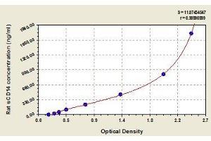 Typical standard curve (CD14 ELISA Kit)