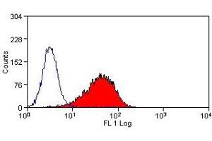 Flow Cytometry (FACS) image for anti-delta-Like 1 (DLL1) antibody (PE) (ABIN2473313) (DLL1 Antikörper  (PE))