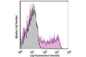 Flow Cytometry (FACS) image for anti-CD90/CD90.1 antibody (APC-Cy7) (ABIN2660713) (CD90/CD90.1 Antikörper (APC-Cy7))