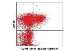 Flow Cytometry (FACS) image for anti-Integrin, alpha E (Antigen CD103, Human Mucosal Lymphocyte Antigen 1, alpha Polypeptide) (ITGAE) antibody (Alexa Fluor 647) (ABIN2657600) (CD103 Antikörper  (Alexa Fluor 647))