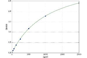 A typical standard curve (NRN1 ELISA Kit)