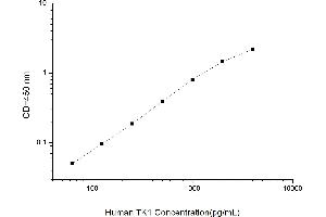 Typical standard curve (TK1 ELISA Kit)