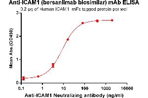 ELISA plate pre-coated by 2 μg/mL (100 μL/well) Human I, mFc tagged protein ABIN6961122, ABIN7042273 and ABIN7042274 can bind Anti-I Neutralizing antibody(ABIN7093055 and ABIN7272585) in a linear range of 0. (Rekombinanter ICAM1 (Bersanlimab Biosimilar) Antikörper)