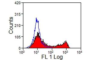 Flow Cytometry (FACS) image for anti-CD45RO (CD45RO) antibody (PE) (ABIN2480627) (CD45RO Antikörper  (PE))