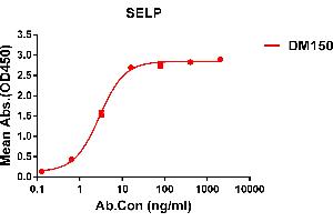 ELISA plate pre-coated by 1 μg/mL (100 μL/well) Human SELP protein, hFc tagged protein ABIN6961139, ABIN7042307 and ABIN7042308 can bind Rabbit anti-SELP monoclonal antibody (clone: DM150) in a linear range of 1-10 ng/mL. (P-Selectin Antikörper  (AA 42-771))