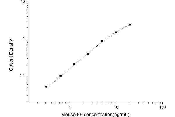 Factor VIII ELISA Kit