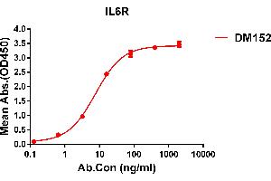 ELISA plate pre-coated by 1 μg/mL (100 μL/well) Human IL6R protein, His tagged protein ABIN6964085, ABIN7042425 and ABIN7042426 can bind Rabbit anti-IL6R monoclonal antibody (clone: DM152) in a linear range of 1-100 ng/mL. (IL-6 Receptor Antikörper  (AA 20-365))