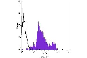 Flow Cytometry (FACS) image for anti-Integrin beta 1 (ITGB1) antibody (FITC) (ABIN2144550) (ITGB1 Antikörper  (FITC))