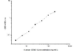 Typical standard curve (Cluster of Differentiation 42 ELISA Kit)