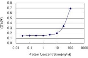 Sandwich ELISA detection sensitivity ranging from 3 ng/mL to 100 ng/mL. (CTH (Human) Matched Antibody Pair)