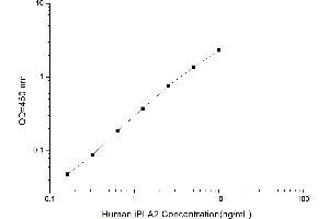 Typical standard curve (Phospholipidase A2, Calcium Independent ELISA Kit)