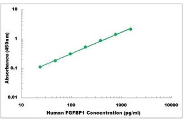 FGFBP1 ELISA Kit