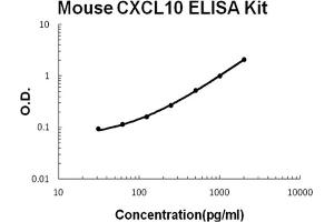 Mouse CXCL10/IP-10 Accusignal ELISA Kit Mouse CXCL10/IP-10 AccuSignal ELISA Kit standard curve. (CXCL10 ELISA Kit)