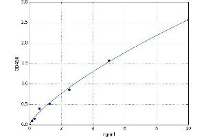 A typical standard curve (F13A1 ELISA Kit)