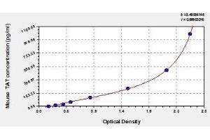 Typical standard curve (Thrombin-Antithrombin Complex ELISA Kit)