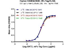 ELISA image for CD3D & CD3E (AA 23-126) protein (Fc Tag) (ABIN7274146)