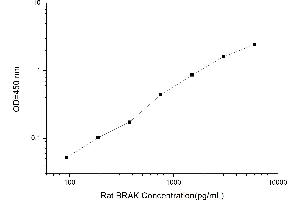 Typical standard curve (CXCL14 ELISA Kit)