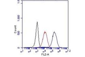 Flow Cytometry (FACS) image for anti-CD14 (CD14) antibody (FITC) (ABIN1105874) (CD14 Antikörper  (FITC))