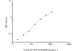 Typical standard curve (F13A1 ELISA Kit)