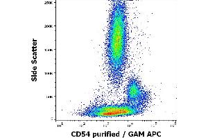 Flow Cytometry (FACS) image for anti-Intercellular Adhesion Molecule 1 (ICAM1) antibody (ABIN94177)