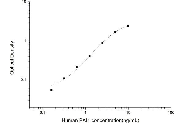 PAI1 ELISA Kit