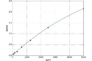 A typical standard curve (TNFAIP2 ELISA Kit)