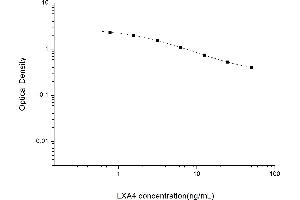 Typical standard curve (Lipoxin A4 ELISA Kit)