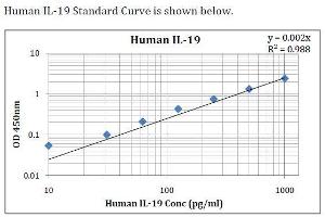 ELISA image for Interleukin 19 (IL19) ELISA Kit (ABIN5026965) (IL-19 ELISA Kit)