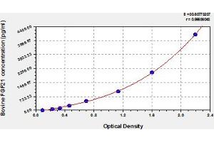 Typical Standard Curve (FGF21 ELISA Kit)