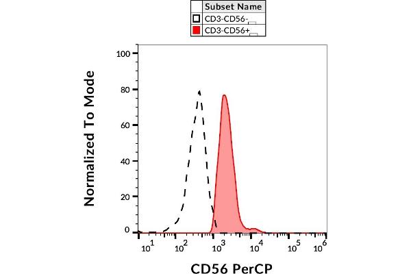 CD56 Antikörper  (PerCP)