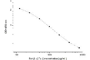 Typical standard curve (beta-Crosslaps (bCTx) ELISA Kit)