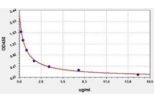 Typical standard curve (Total Immunoglobulin ELISA Kit)