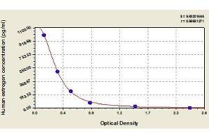 Typical standard curve (Estrogens ELISA Kit)