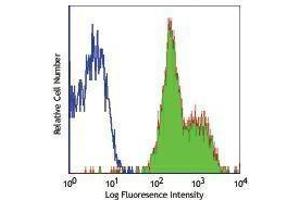 Flow Cytometry (FACS) image for anti-Integrin beta 1 (ITGB1) antibody (PE-Cy5) (ABIN2658955) (ITGB1 Antikörper  (PE-Cy5))