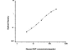 Typical standard curve (EGF ELISA Kit)