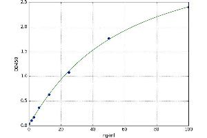 A typical standard curve (Oxidized HDL ELISA Kit)