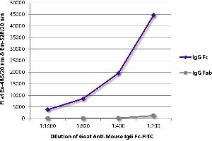 FLISA plate was coated with purified mouse IgG Fc and IgG Fab. (Ziege anti-Maus IgG (Fc Region) Antikörper (FITC))