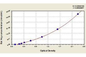 Typical standard curve (Homocysteic Acid ELISA Kit)