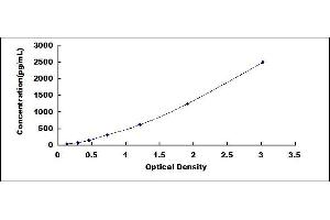 Typical standard curve (PRO-ANP ELISA Kit)